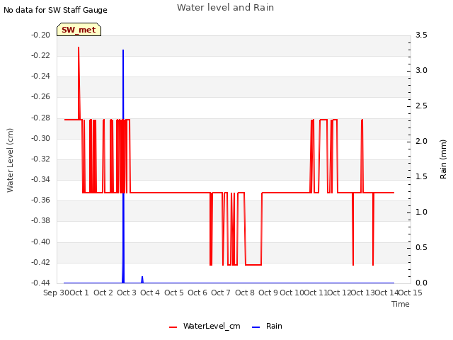 plot of Water level and Rain