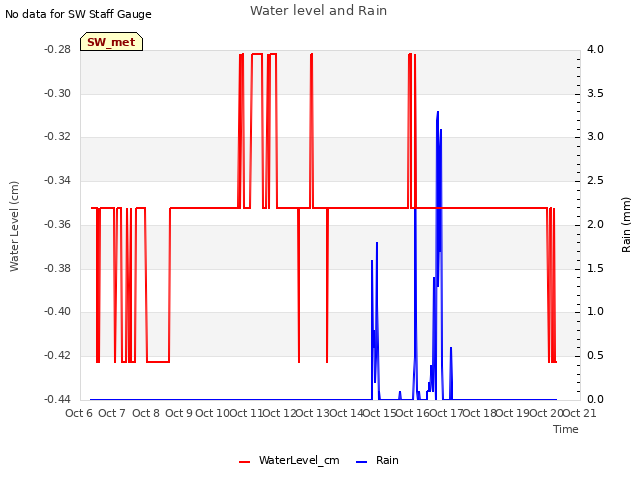 plot of Water level and Rain