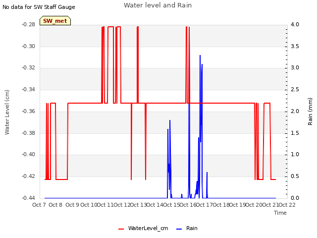 plot of Water level and Rain