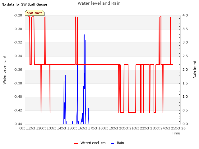 plot of Water level and Rain