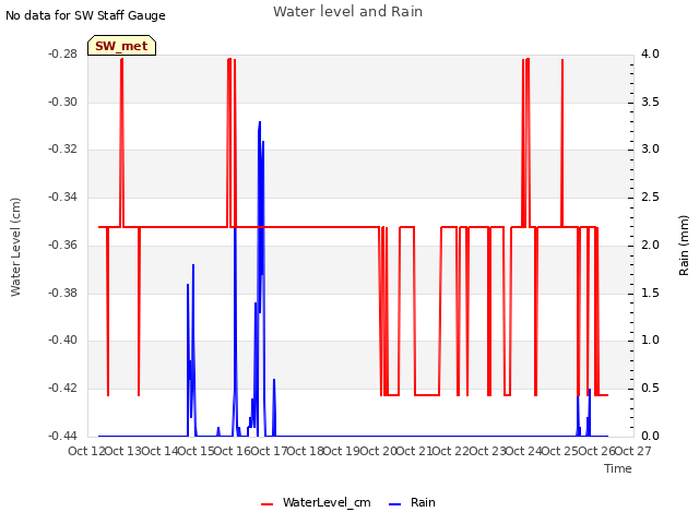 plot of Water level and Rain