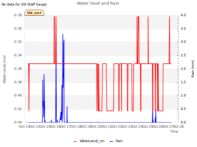 plot of Water level and Rain