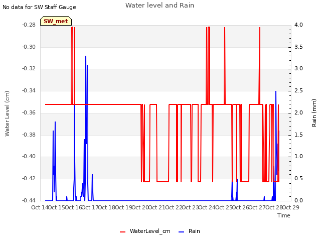 plot of Water level and Rain