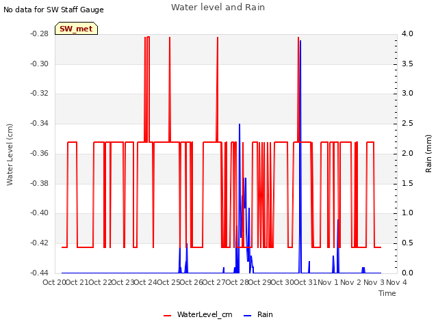 plot of Water level and Rain