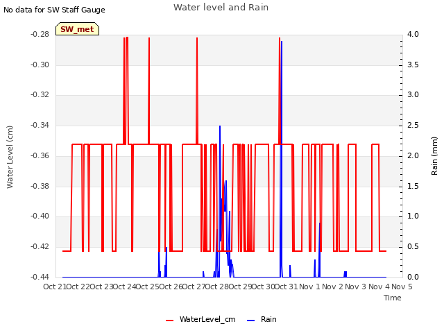 plot of Water level and Rain