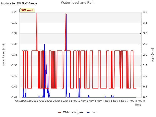 plot of Water level and Rain