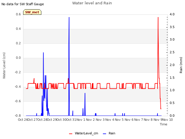 plot of Water level and Rain