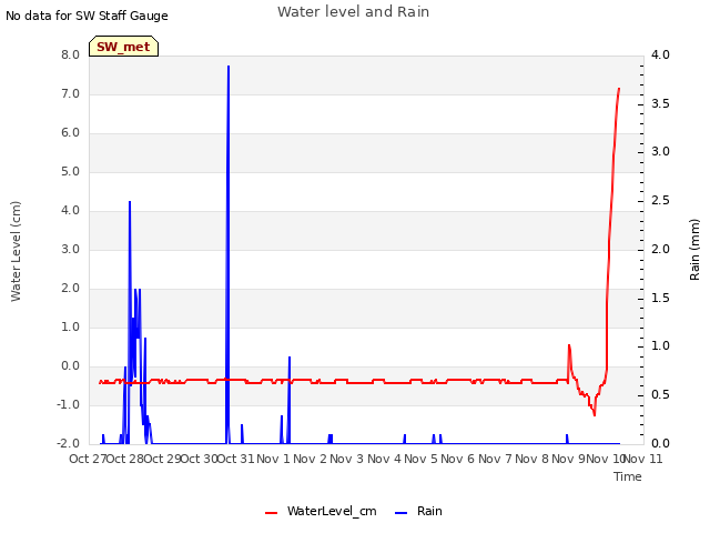 plot of Water level and Rain