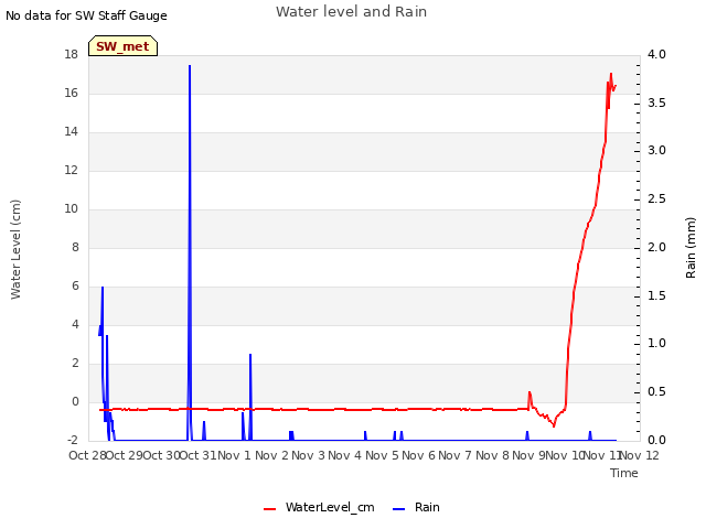 plot of Water level and Rain