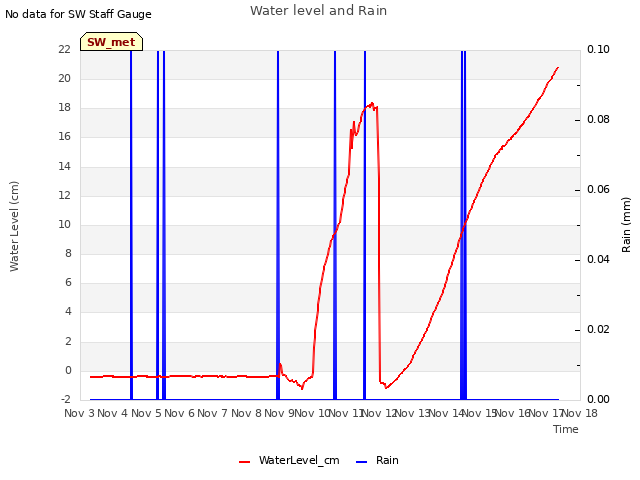 plot of Water level and Rain