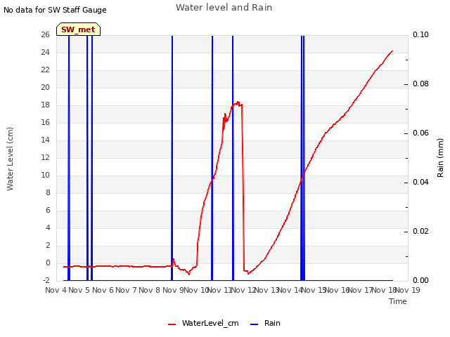 plot of Water level and Rain