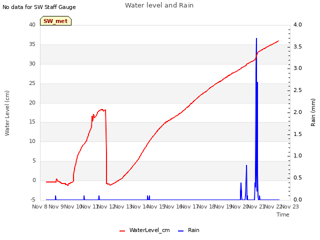 plot of Water level and Rain