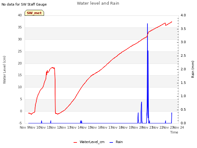 plot of Water level and Rain