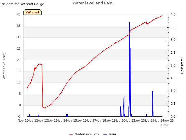 plot of Water level and Rain