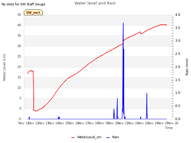 plot of Water level and Rain