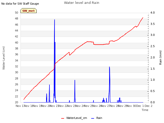 plot of Water level and Rain