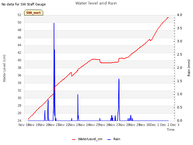 plot of Water level and Rain