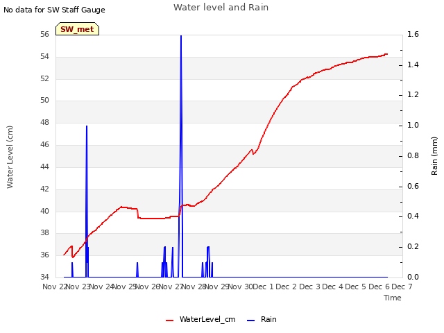 plot of Water level and Rain