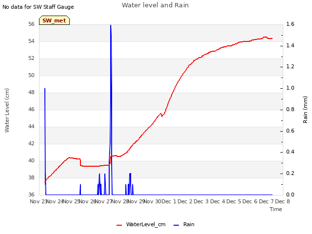 plot of Water level and Rain