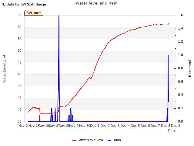 plot of Water level and Rain