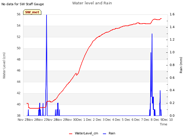 plot of Water level and Rain