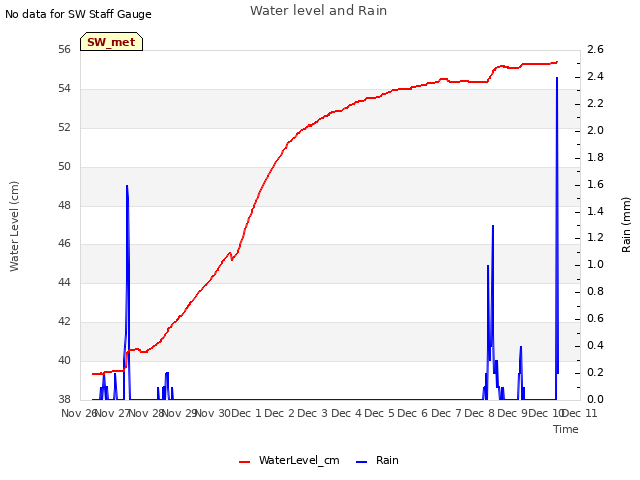 plot of Water level and Rain