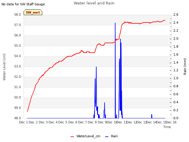 plot of Water level and Rain