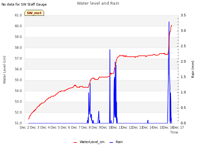 plot of Water level and Rain