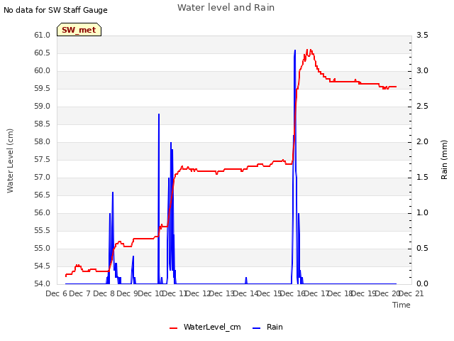 plot of Water level and Rain