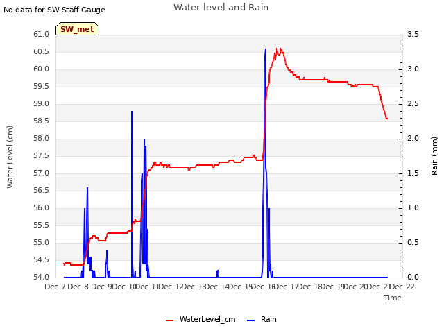 plot of Water level and Rain