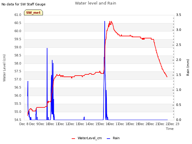 plot of Water level and Rain