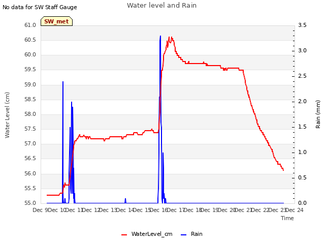 plot of Water level and Rain