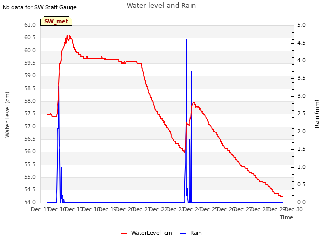 plot of Water level and Rain