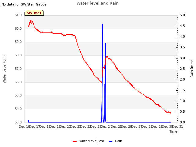 plot of Water level and Rain