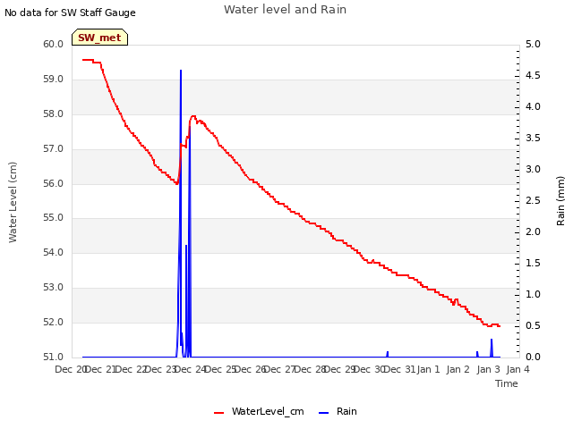 plot of Water level and Rain