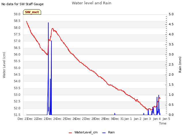 plot of Water level and Rain