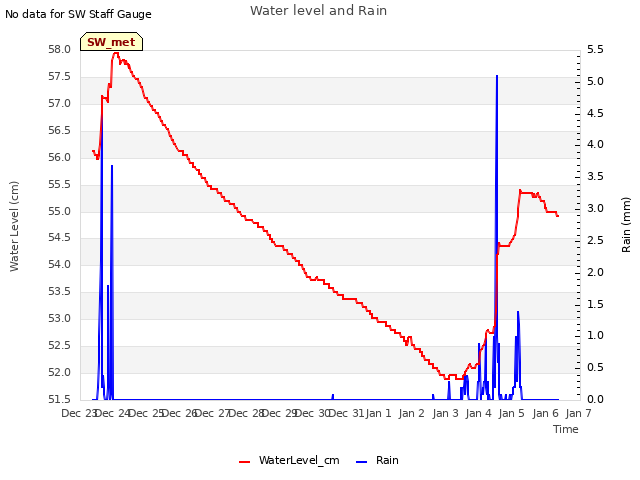 plot of Water level and Rain