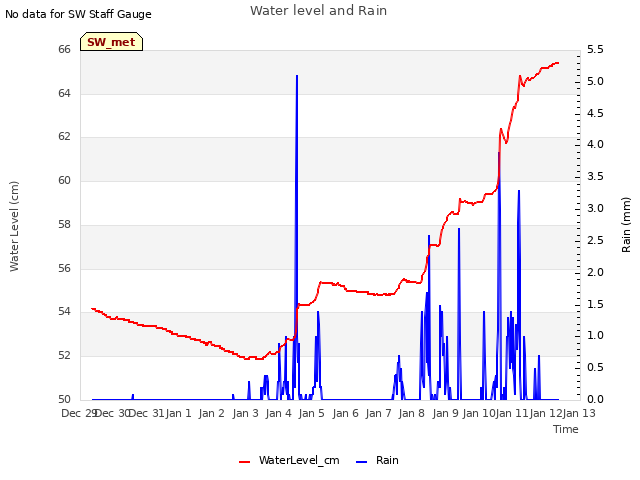 plot of Water level and Rain