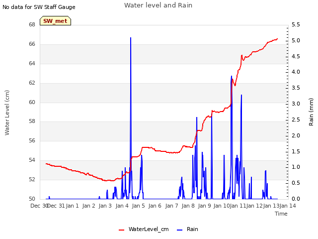 plot of Water level and Rain