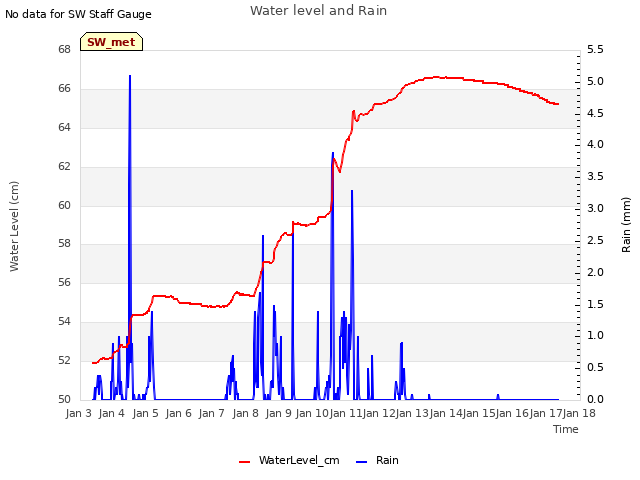 plot of Water level and Rain