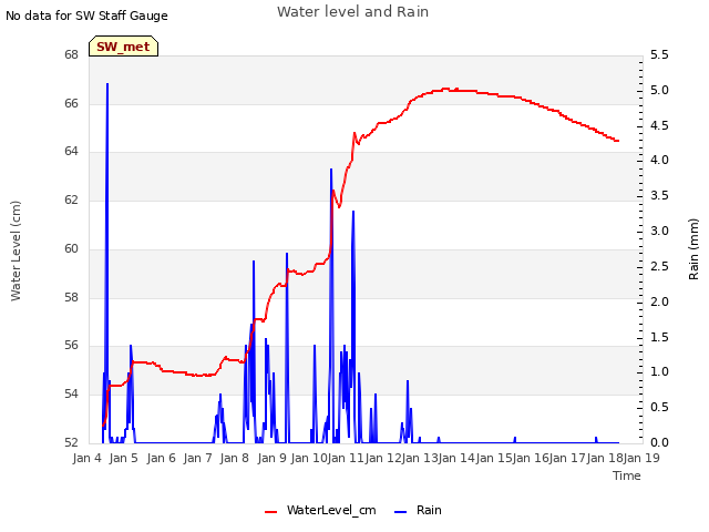 plot of Water level and Rain