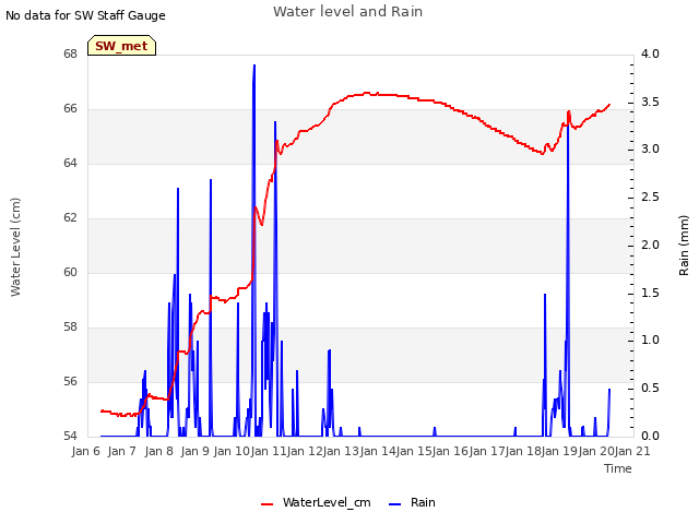 plot of Water level and Rain