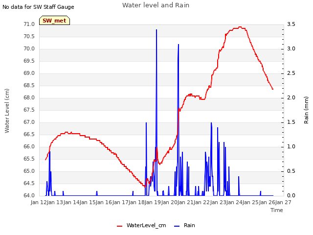 plot of Water level and Rain