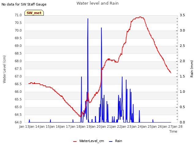 plot of Water level and Rain