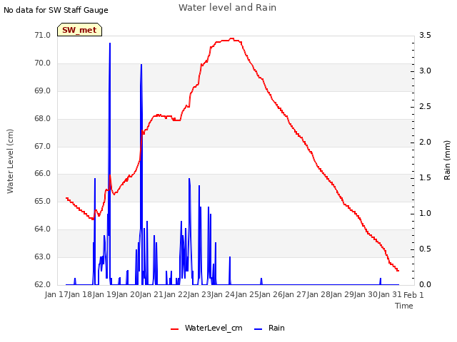 plot of Water level and Rain