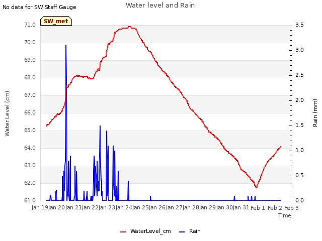 plot of Water level and Rain