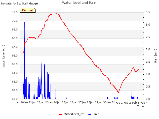 plot of Water level and Rain