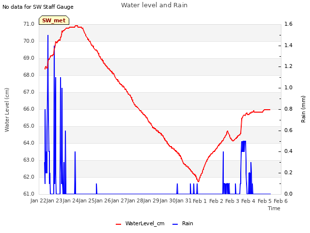 plot of Water level and Rain