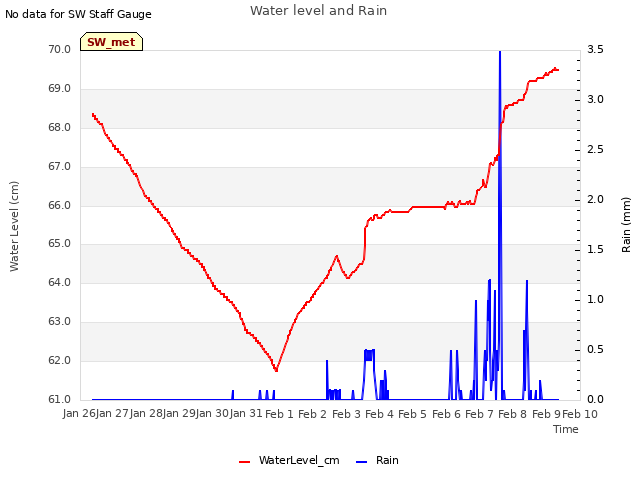 plot of Water level and Rain