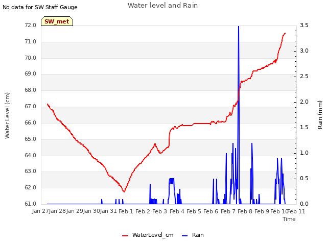 plot of Water level and Rain